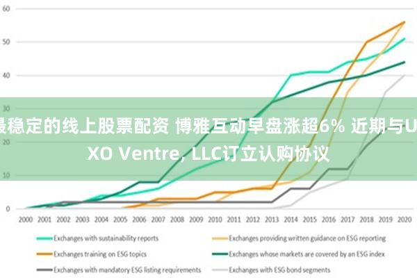 最稳定的线上股票配资 博雅互动早盘涨超6% 近期与UTXO Ventre, LLC订立认购协议