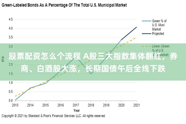 股票配资怎么个流程 A股三大指数集体翻红，券商、白酒股大涨，长期国债午后全线下跌