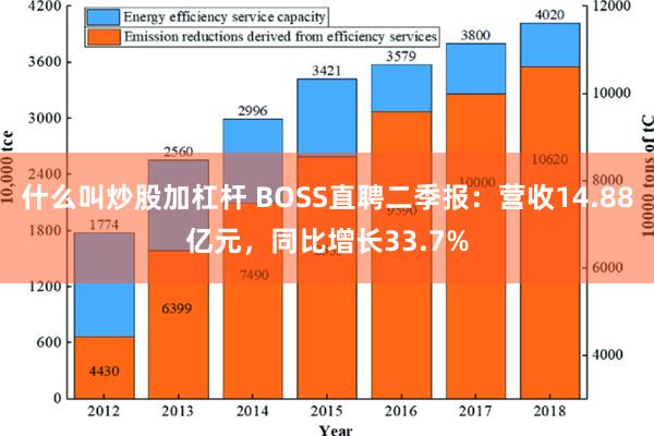 什么叫炒股加杠杆 BOSS直聘二季报：营收14.88亿元，同比增长33.7%